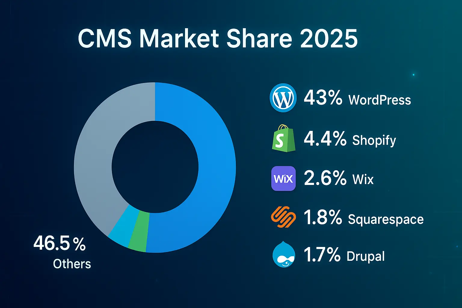 CMS Platforms Share