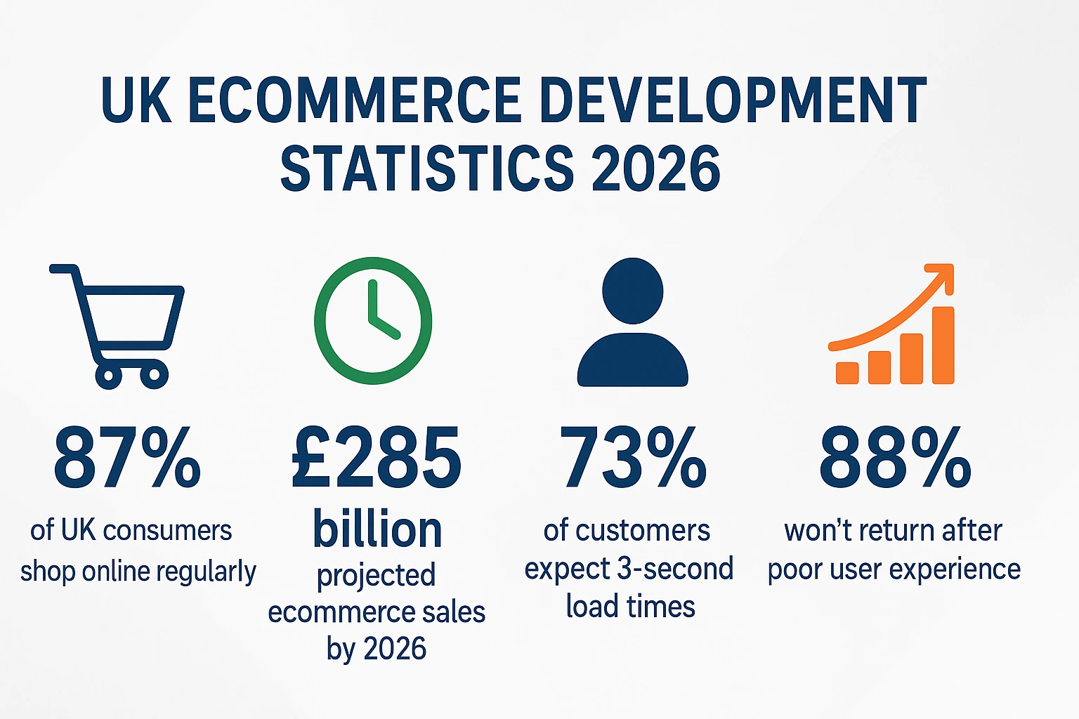 Ecommerce Website Development Statics