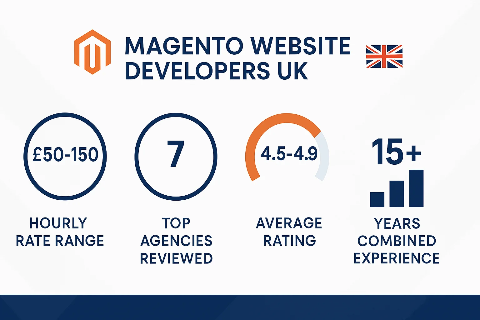 Magento Website Developers UK Stats